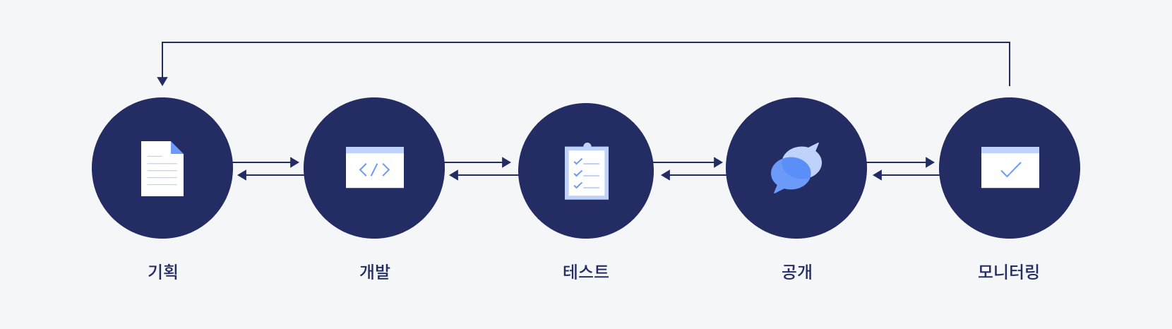 Bot 개발 라이프 사이클