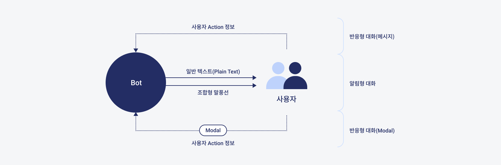 메시지 유형