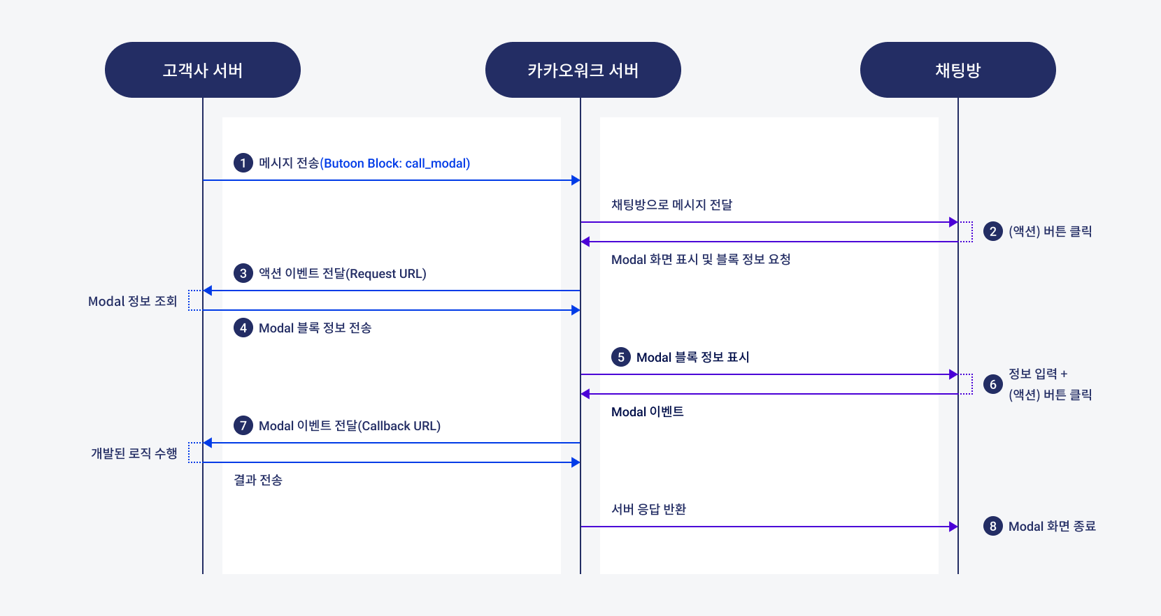 반응형 Modal 활용