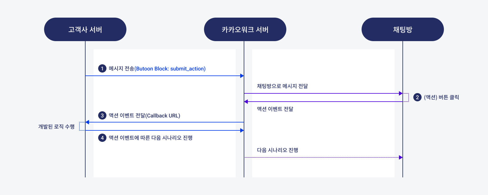 반응형 메시지 활용