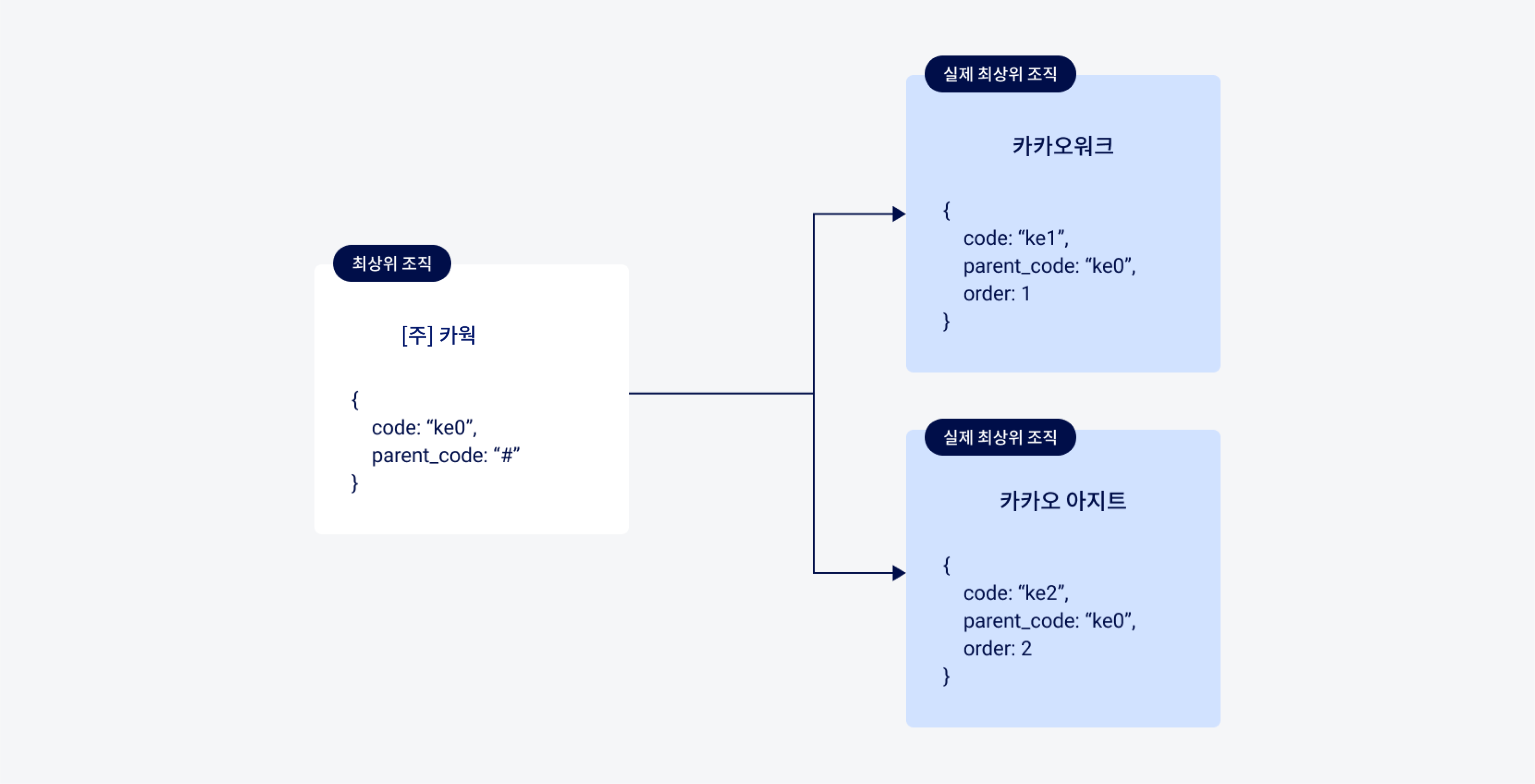 조직도 구성 예시