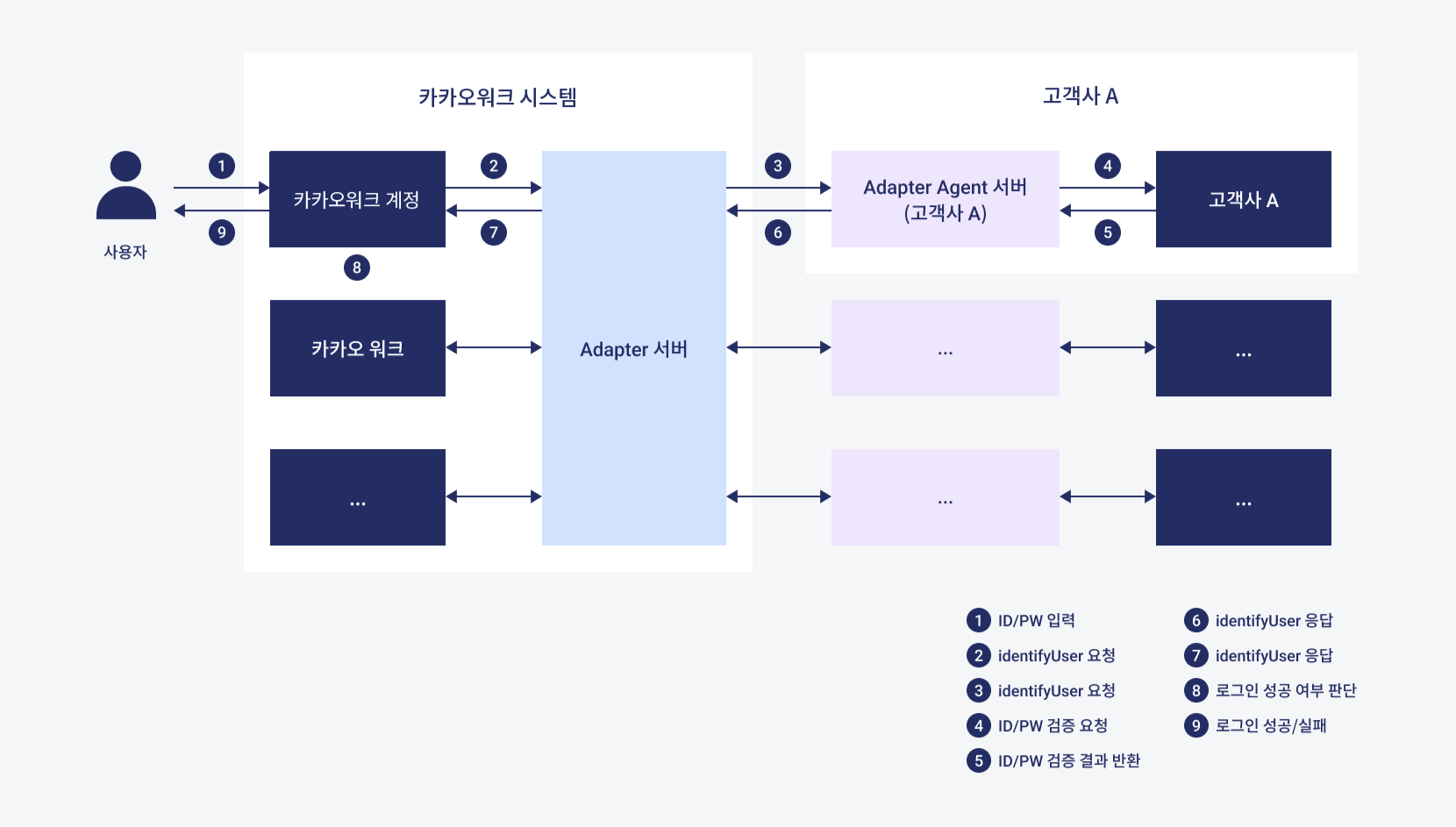 ID/PW 인증 연동 흐름