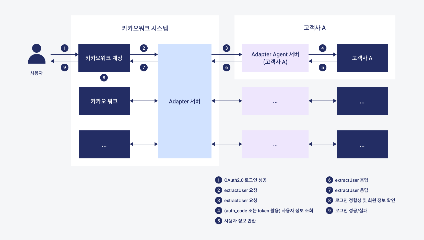 OAuth 2.0 연동 흐름