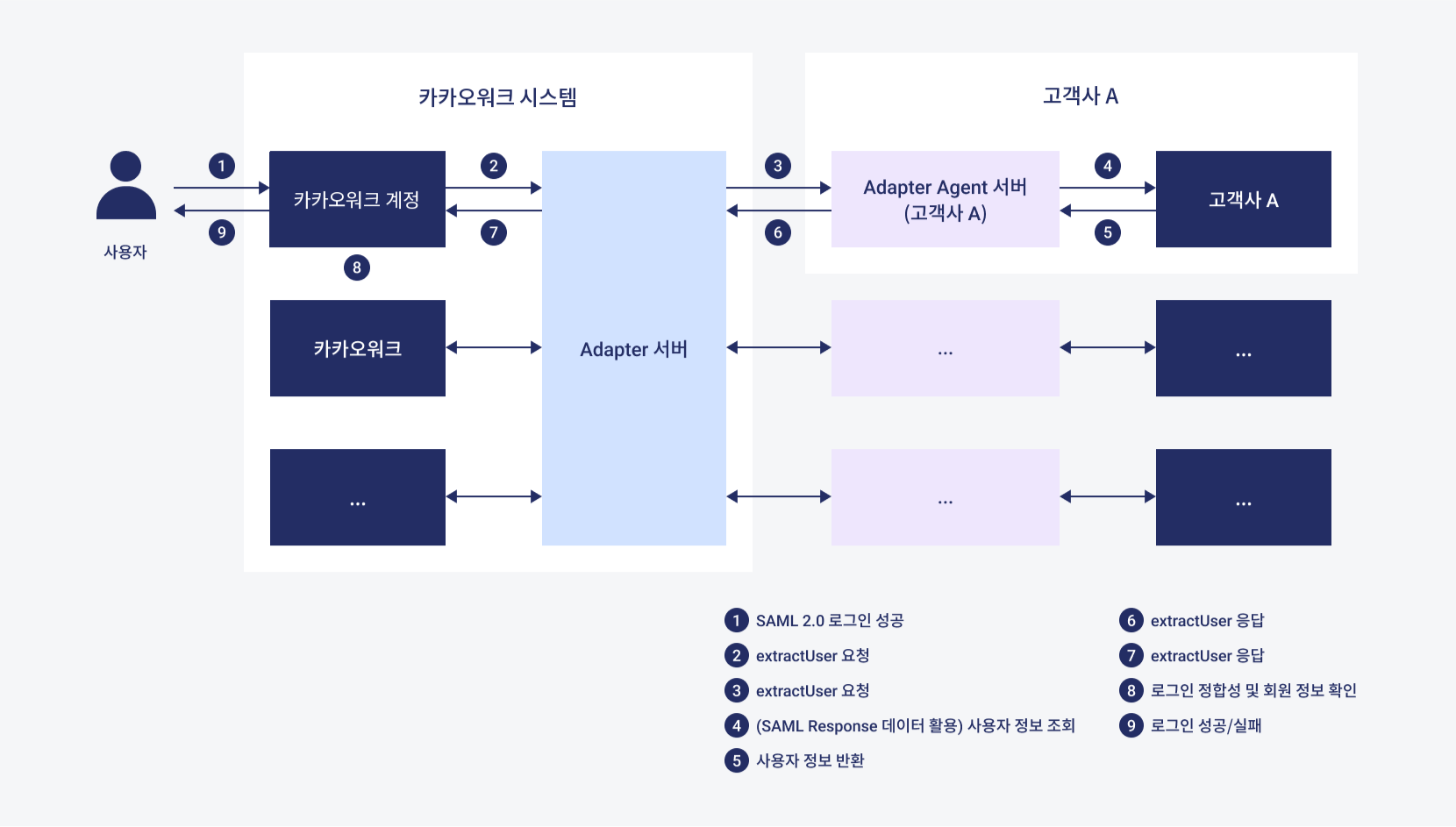 SAML 2.0 연동 흐름