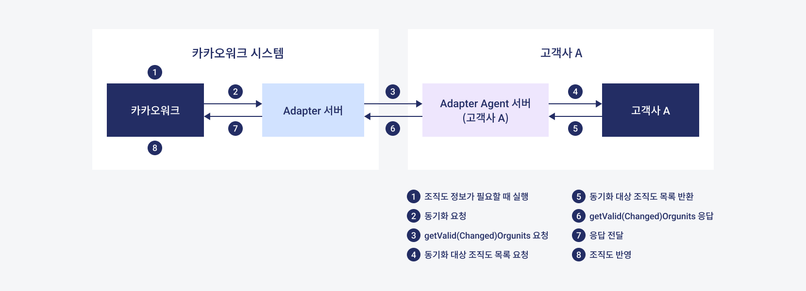 조직도 정보 동기화 작업 흐름