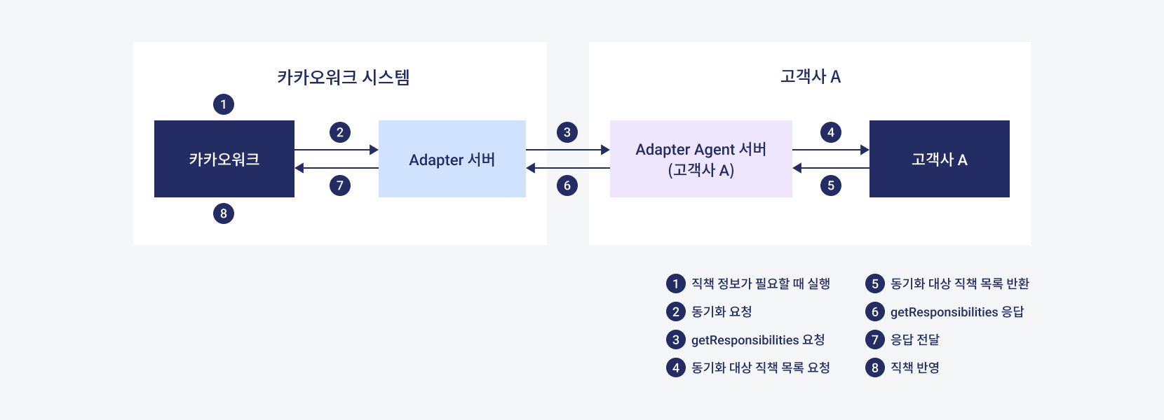 직책 정보 동기화 작업 흐름
