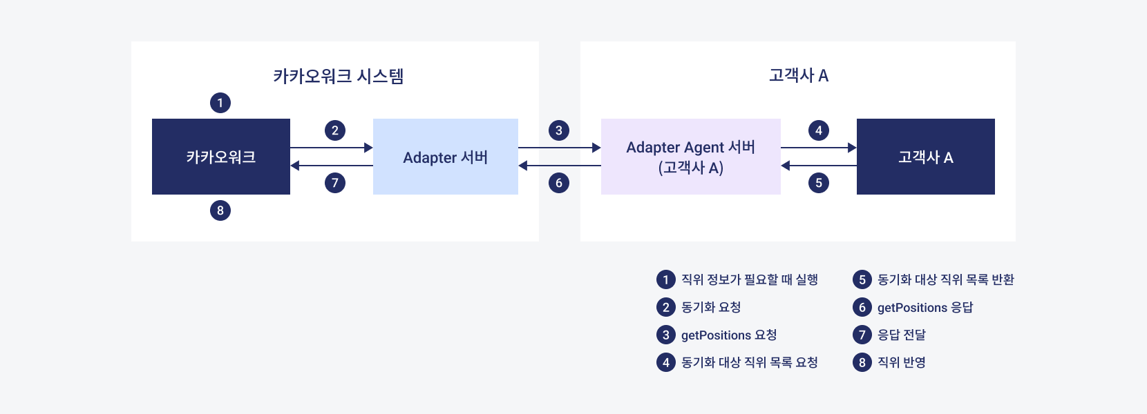 직위 정보 동기화 작업 흐름