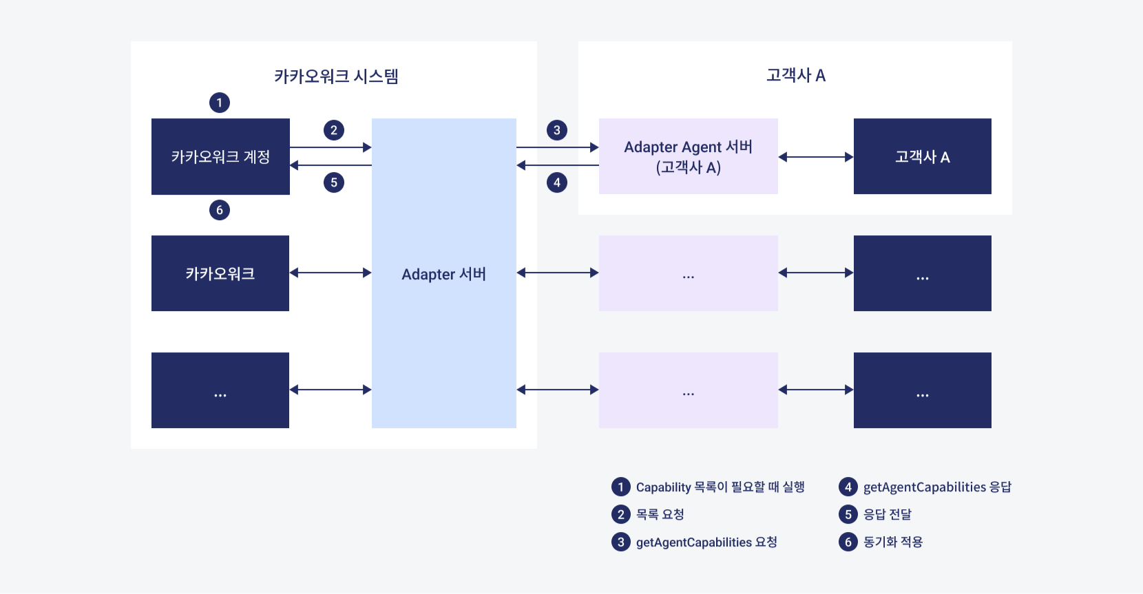 Capability 정보 제공 흐름