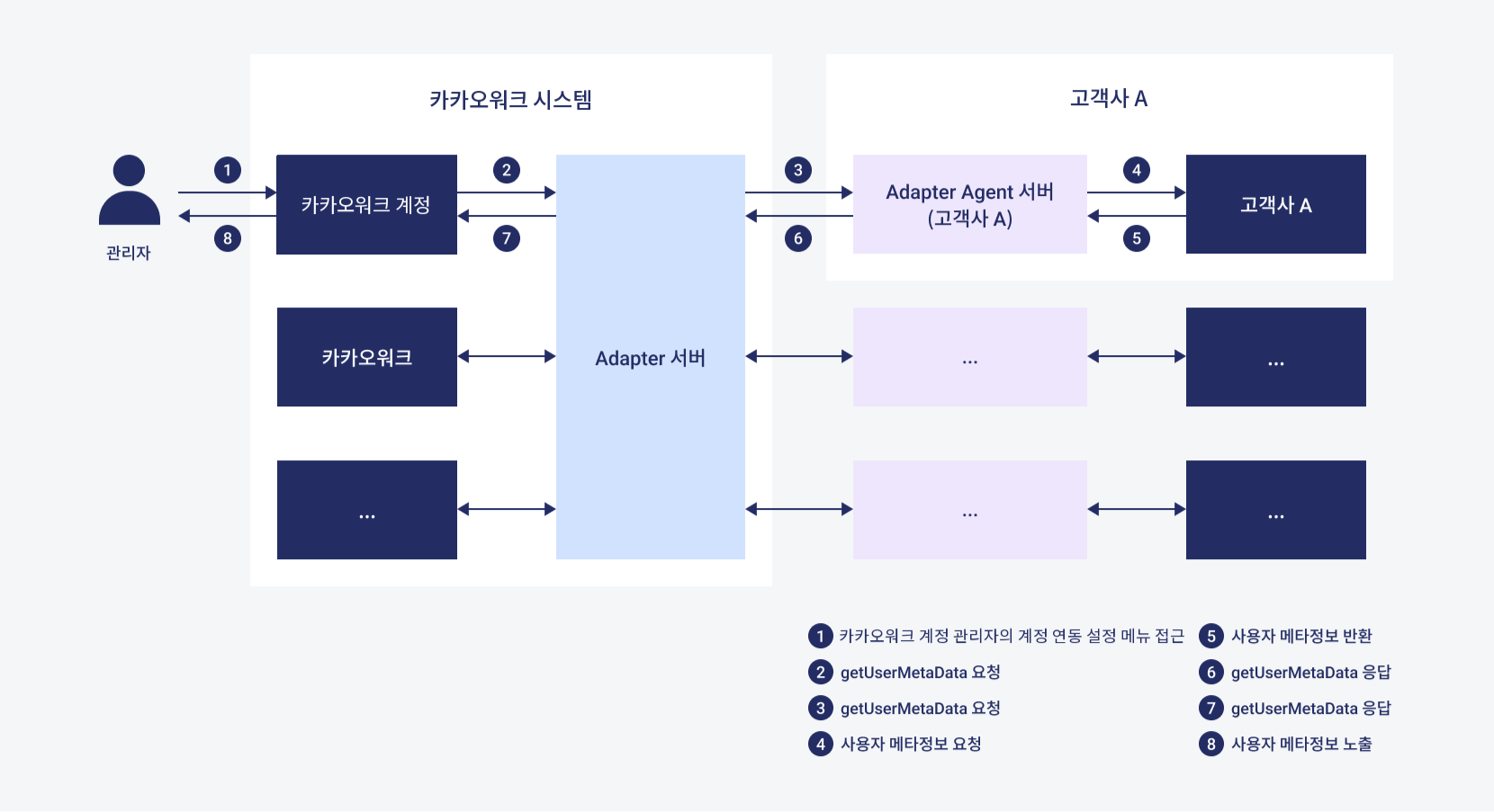 사용자 메타데이터 제공 흐름