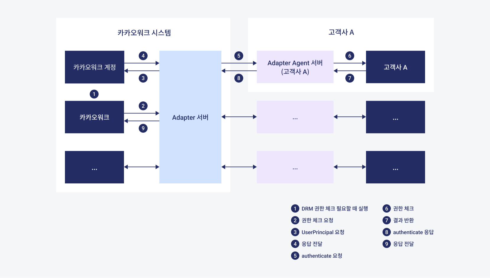 접근 권한 확인 작업 흐름