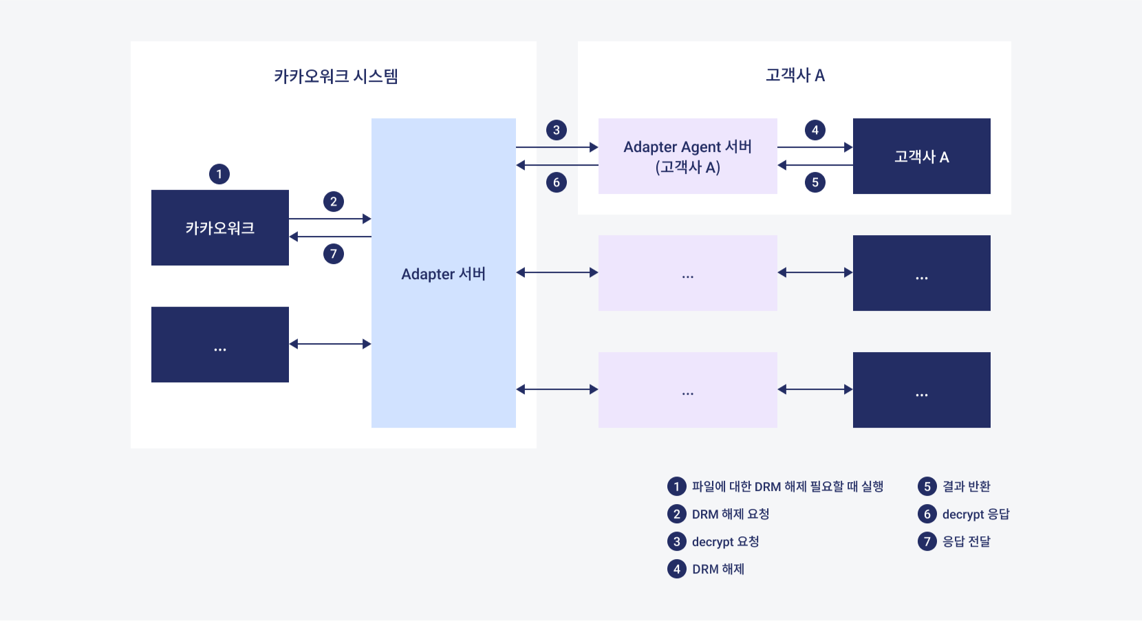 DRM 해제 작업 흐름