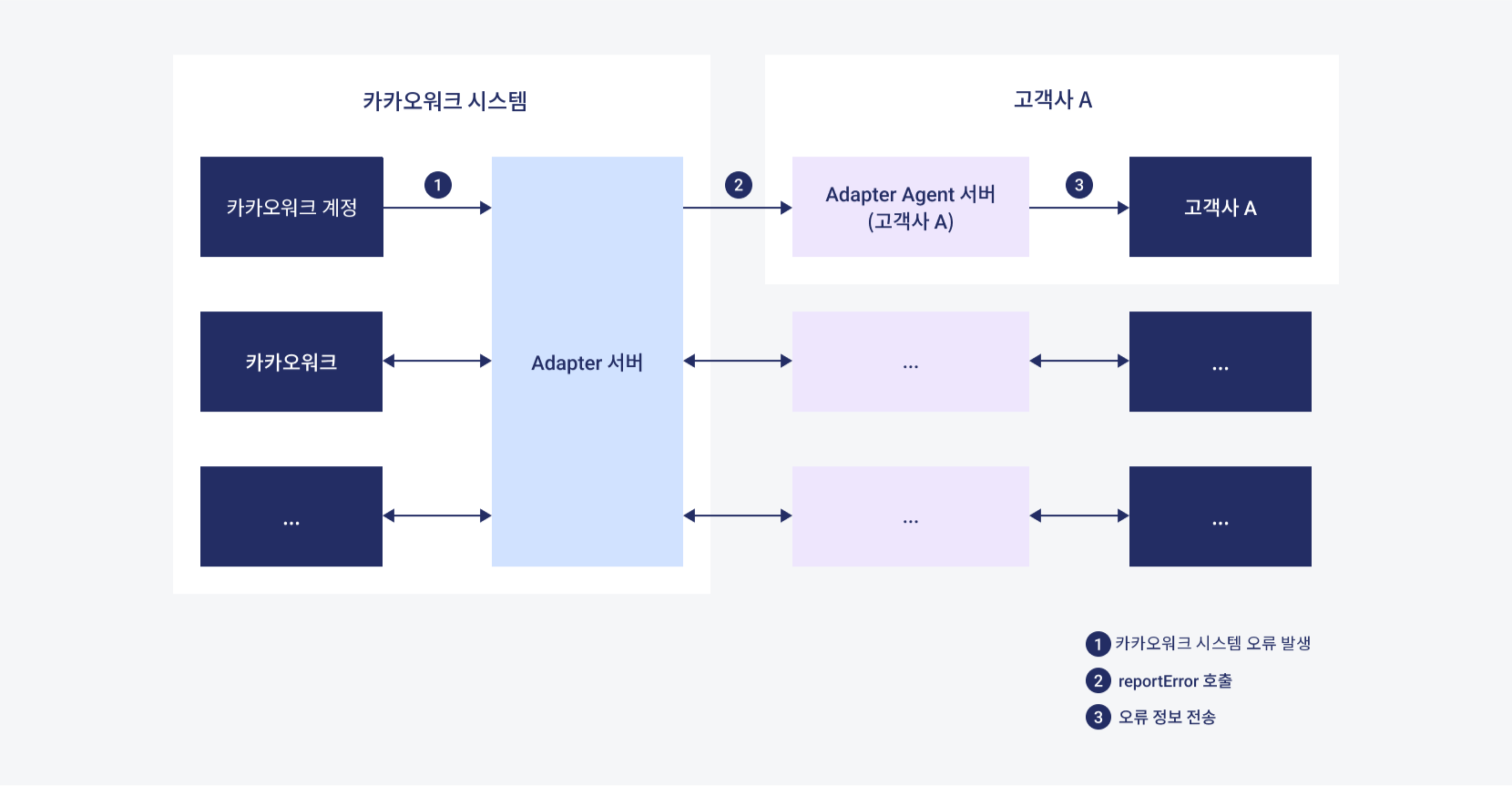 reportError 호출 작업 흐름