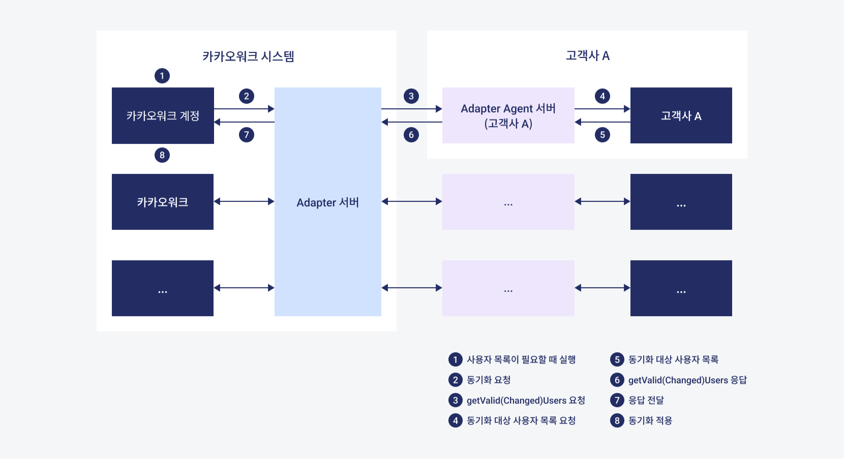 사용자 정보 동기화 작업 흐름